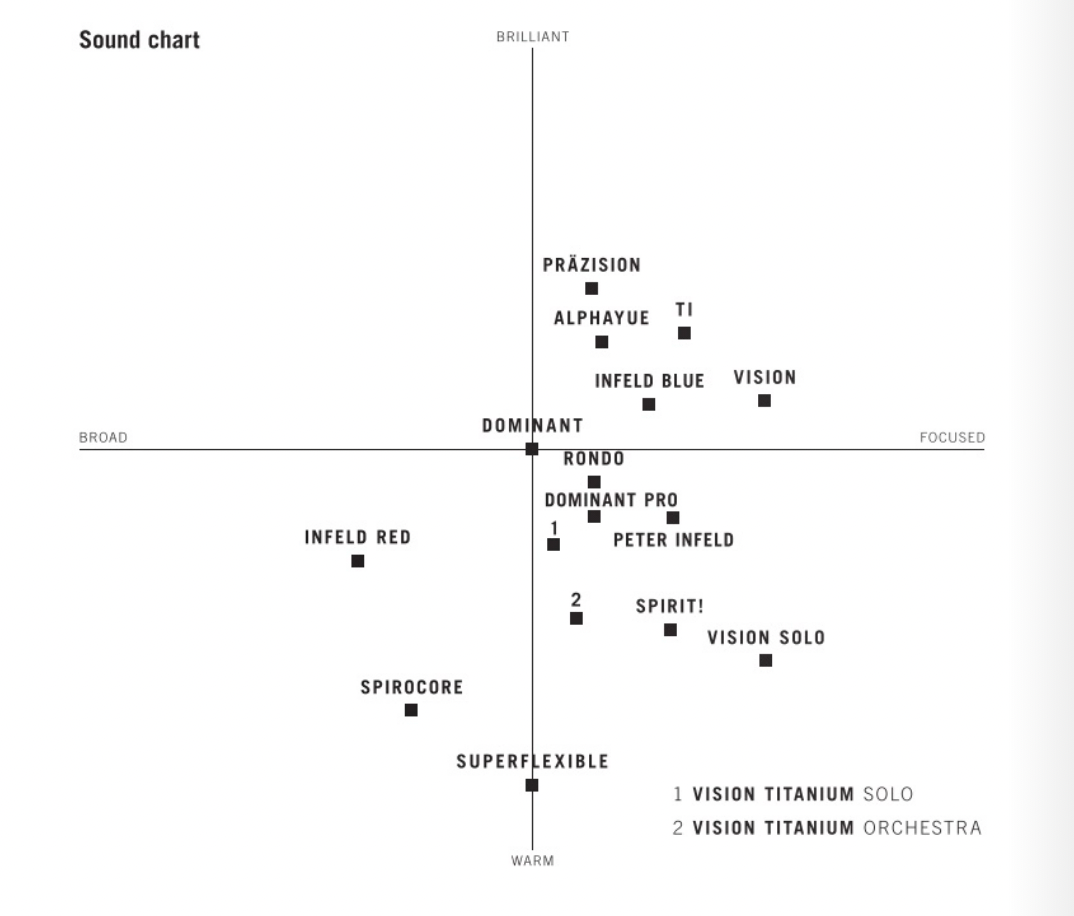 Thomastik - Rondo | Violin